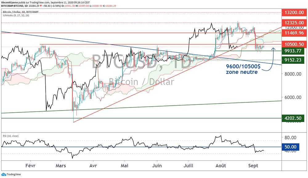 Bitcoin (BTC) : la corrélation positive au marché actions est forte