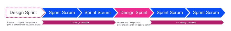 Scrum seul ne suffit pas pour construire un excellent produit – Partie 2